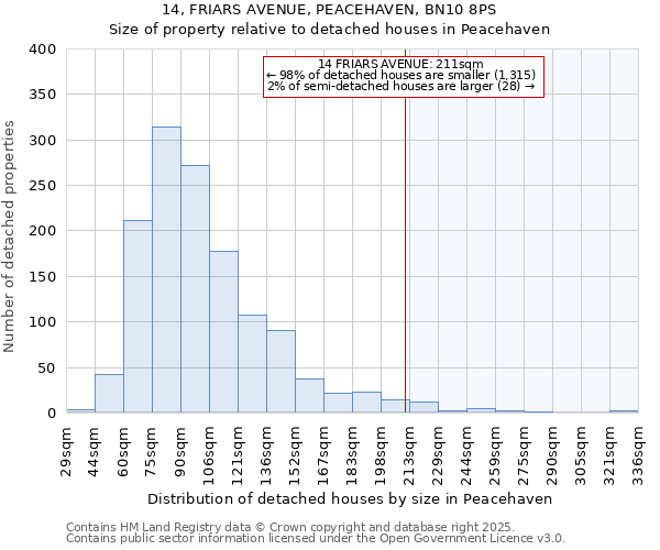 14, FRIARS AVENUE, PEACEHAVEN, BN10 8PS: Size of property relative to detached houses in Peacehaven