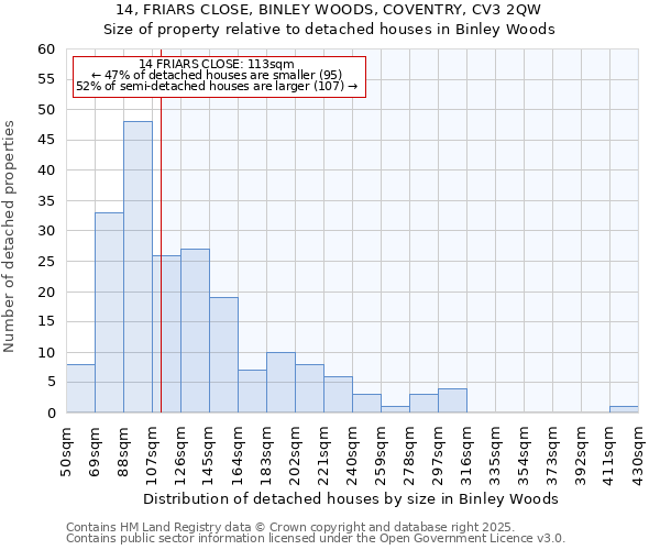14, FRIARS CLOSE, BINLEY WOODS, COVENTRY, CV3 2QW: Size of property relative to detached houses houses in Binley Woods