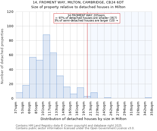 14, FROMENT WAY, MILTON, CAMBRIDGE, CB24 6DT: Size of property relative to detached houses houses in Milton