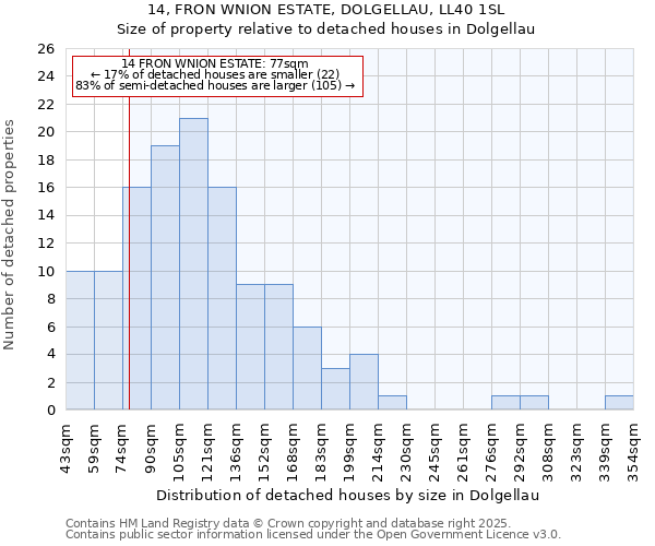 14, FRON WNION ESTATE, DOLGELLAU, LL40 1SL: Size of property relative to detached houses houses in Dolgellau