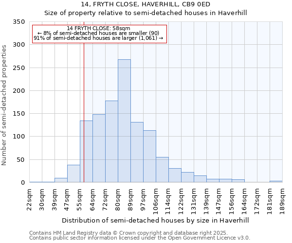14, FRYTH CLOSE, HAVERHILL, CB9 0ED: Size of property relative to semi-detached houses houses in Haverhill