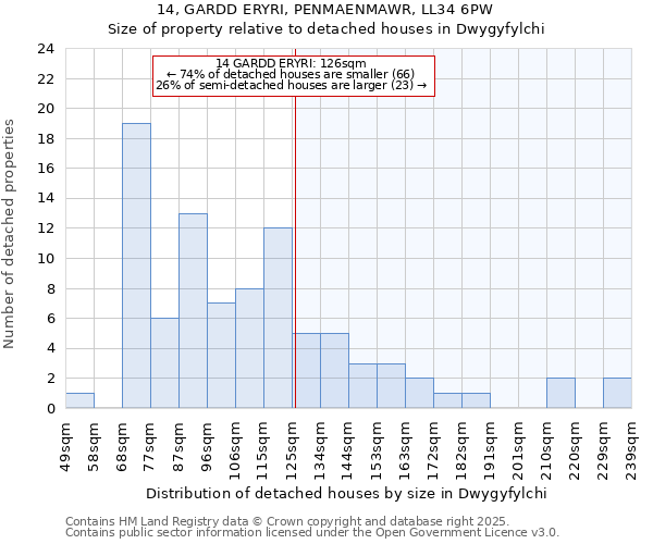 14, GARDD ERYRI, PENMAENMAWR, LL34 6PW: Size of property relative to detached houses houses in Dwygyfylchi