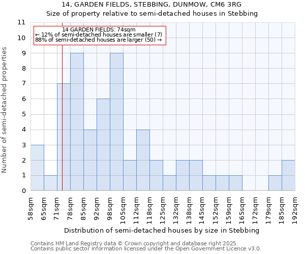 14, GARDEN FIELDS, STEBBING, DUNMOW, CM6 3RG: Size of property relative to semi-detached houses houses in Stebbing