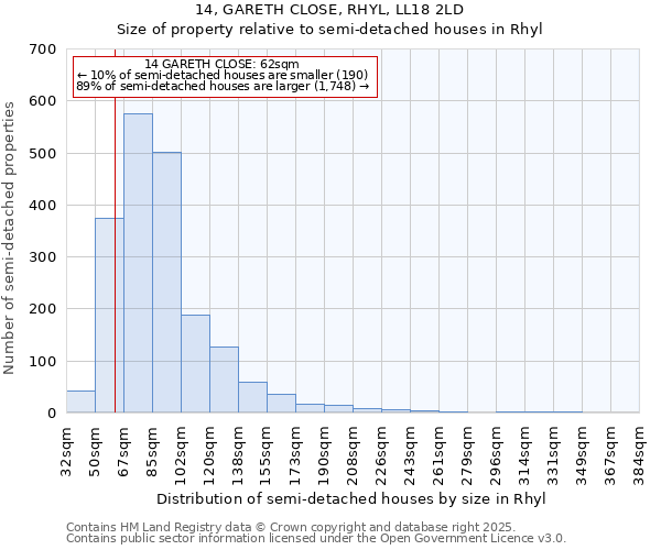 14, GARETH CLOSE, RHYL, LL18 2LD: Size of property relative to semi-detached houses houses in Rhyl