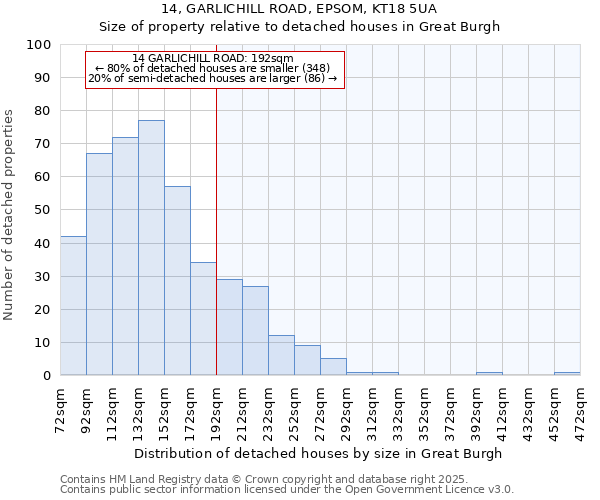 14, GARLICHILL ROAD, EPSOM, KT18 5UA: Size of property relative to detached houses houses in Great Burgh