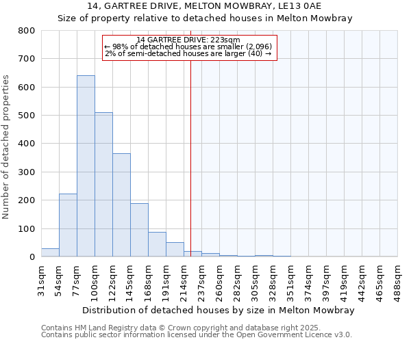 14, GARTREE DRIVE, MELTON MOWBRAY, LE13 0AE: Size of property relative to detached houses houses in Melton Mowbray