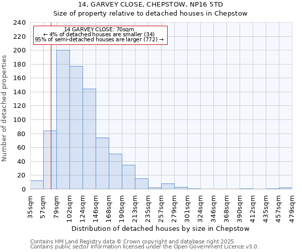 14, GARVEY CLOSE, CHEPSTOW, NP16 5TD: Size of property relative to detached houses houses in Chepstow