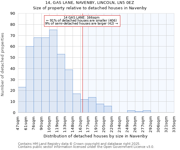 14, GAS LANE, NAVENBY, LINCOLN, LN5 0EZ: Size of property relative to detached houses in Navenby