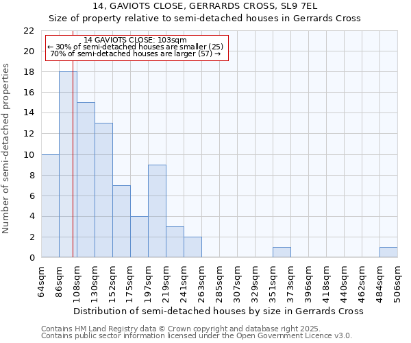 14, GAVIOTS CLOSE, GERRARDS CROSS, SL9 7EL: Size of property relative to semi-detached houses houses in Gerrards Cross