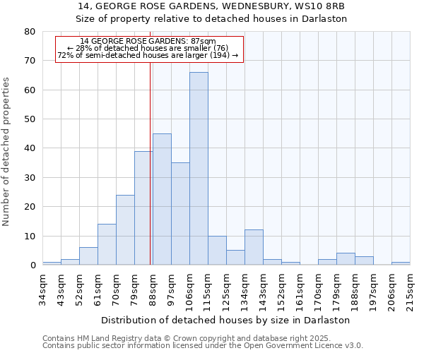 14, GEORGE ROSE GARDENS, WEDNESBURY, WS10 8RB: Size of property relative to detached houses houses in Darlaston