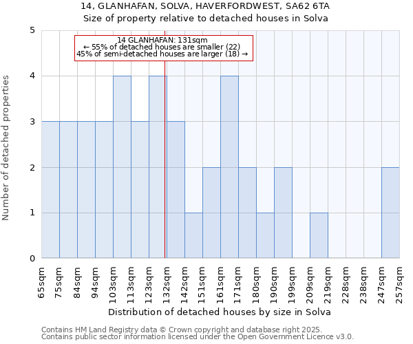 14, GLANHAFAN, SOLVA, HAVERFORDWEST, SA62 6TA: Size of property relative to detached houses in Solva