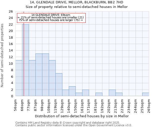 14, GLENDALE DRIVE, MELLOR, BLACKBURN, BB2 7HD: Size of property relative to semi-detached houses houses in Mellor