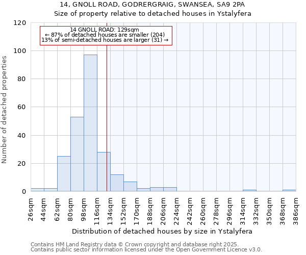 14, GNOLL ROAD, GODRERGRAIG, SWANSEA, SA9 2PA: Size of property relative to detached houses houses in Ystalyfera