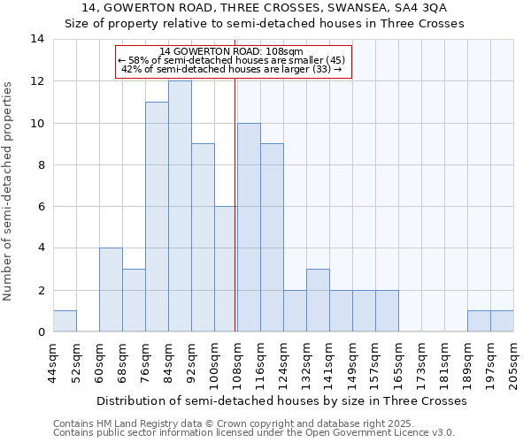 14, GOWERTON ROAD, THREE CROSSES, SWANSEA, SA4 3QA: Size of property relative to semi-detached houses houses in Three Crosses