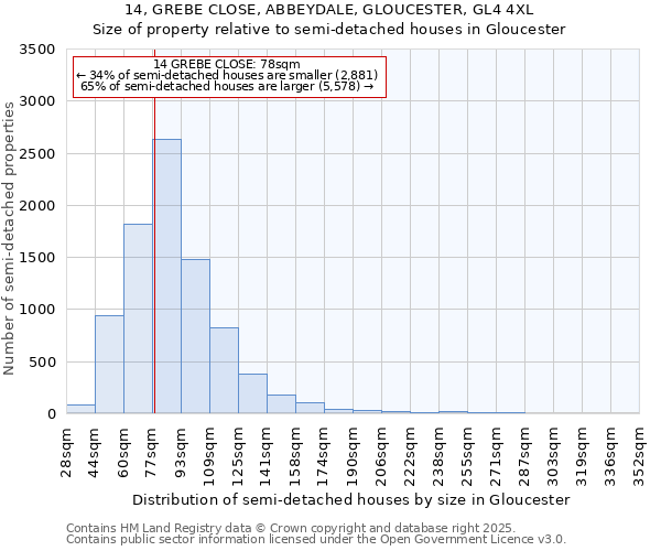14, GREBE CLOSE, ABBEYDALE, GLOUCESTER, GL4 4XL: Size of property relative to semi-detached houses houses in Gloucester