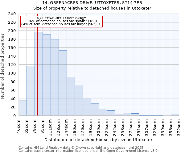 14, GREENACRES DRIVE, UTTOXETER, ST14 7EB: Size of property relative to detached houses houses in Uttoxeter