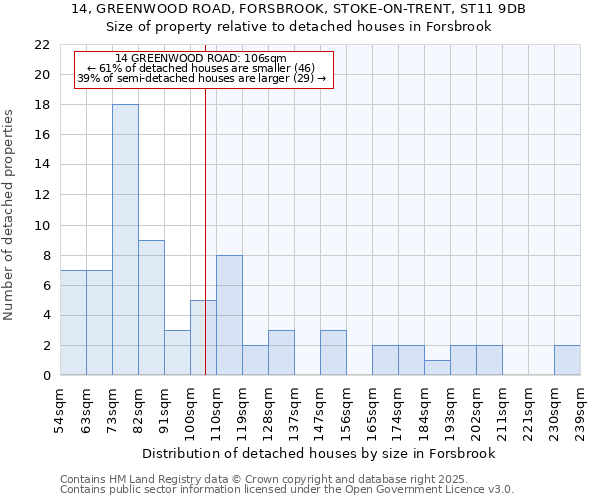 14, GREENWOOD ROAD, FORSBROOK, STOKE-ON-TRENT, ST11 9DB: Size of property relative to detached houses houses in Forsbrook