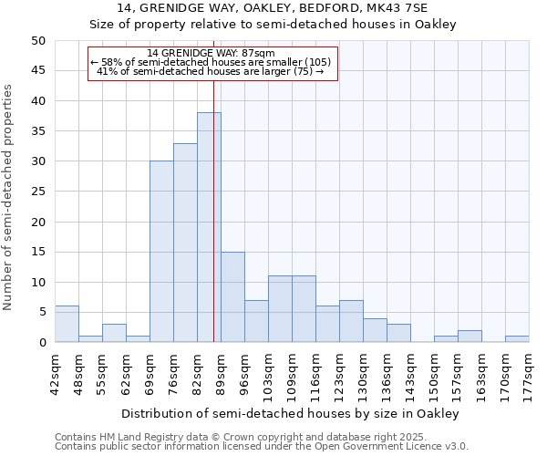 14, GRENIDGE WAY, OAKLEY, BEDFORD, MK43 7SE: Size of property relative to semi-detached houses houses in Oakley