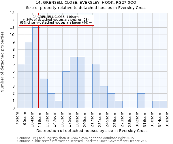 14, GRENSELL CLOSE, EVERSLEY, HOOK, RG27 0QQ: Size of property relative to detached houses houses in Eversley Cross