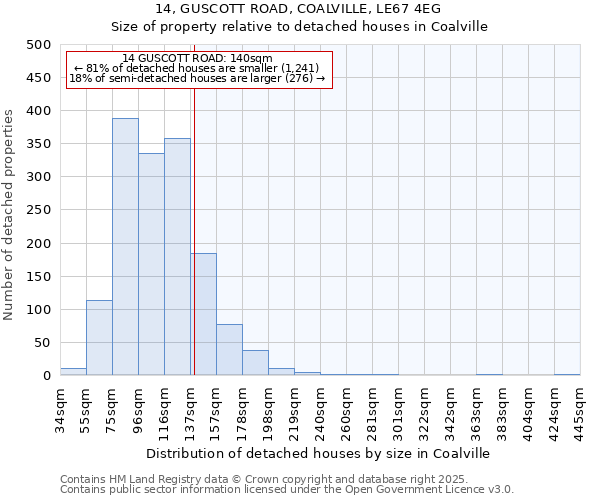 14, GUSCOTT ROAD, COALVILLE, LE67 4EG: Size of property relative to detached houses houses in Coalville