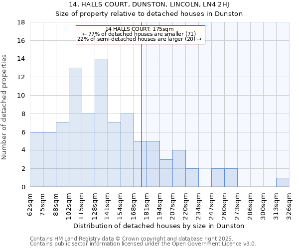 14, HALLS COURT, DUNSTON, LINCOLN, LN4 2HJ: Size of property relative to detached houses in Dunston