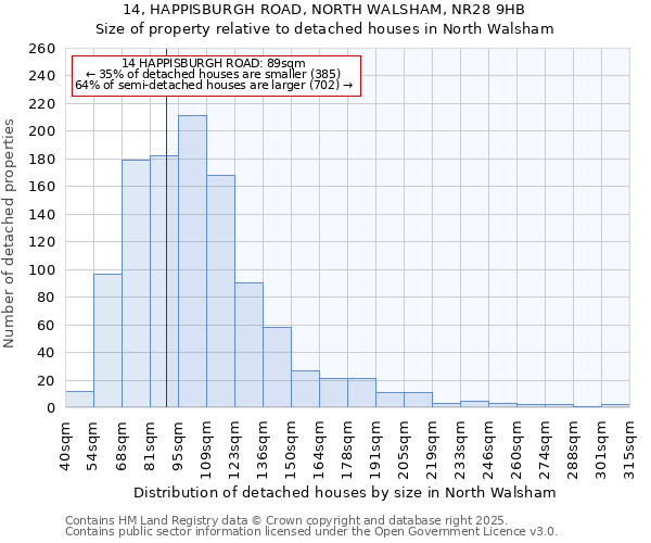14, HAPPISBURGH ROAD, NORTH WALSHAM, NR28 9HB: Size of property relative to detached houses houses in North Walsham