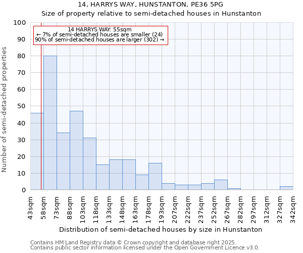 14, HARRYS WAY, HUNSTANTON, PE36 5PG: Size of property relative to semi-detached houses houses in Hunstanton