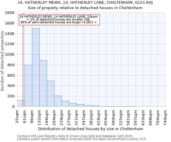 14, HATHERLEY MEWS, 14, HATHERLEY LANE, CHELTENHAM, GL51 6HJ: Size of property relative to detached houses houses in Cheltenham