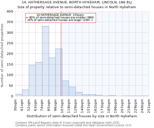 14, HATHERSAGE AVENUE, NORTH HYKEHAM, LINCOLN, LN6 8LJ: Size of property relative to semi-detached houses houses in North Hykeham