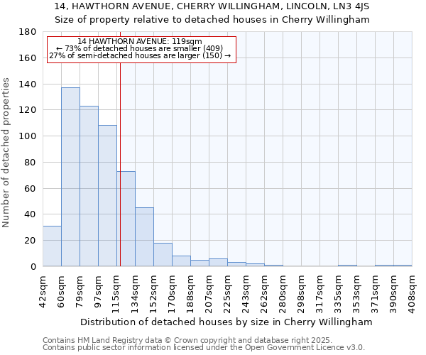 14, HAWTHORN AVENUE, CHERRY WILLINGHAM, LINCOLN, LN3 4JS: Size of property relative to detached houses houses in Cherry Willingham