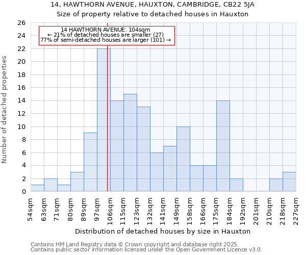 14, HAWTHORN AVENUE, HAUXTON, CAMBRIDGE, CB22 5JA: Size of property relative to detached houses houses in Hauxton