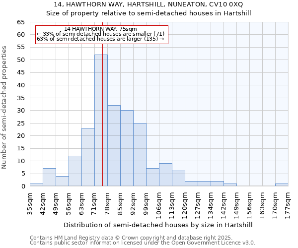 14, HAWTHORN WAY, HARTSHILL, NUNEATON, CV10 0XQ: Size of property relative to semi-detached houses houses in Hartshill