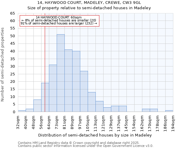 14, HAYWOOD COURT, MADELEY, CREWE, CW3 9GL: Size of property relative to semi-detached houses houses in Madeley