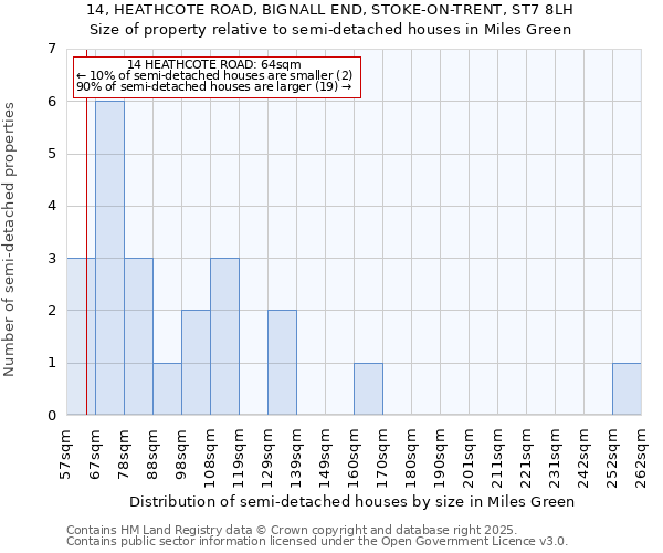 14, HEATHCOTE ROAD, BIGNALL END, STOKE-ON-TRENT, ST7 8LH: Size of property relative to detached houses in Miles Green