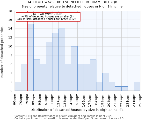 14, HEATHWAYS, HIGH SHINCLIFFE, DURHAM, DH1 2QB: Size of property relative to detached houses in High Shincliffe