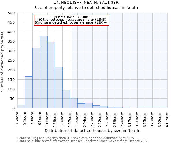 14, HEOL ISAF, NEATH, SA11 3SR: Size of property relative to detached houses in Neath