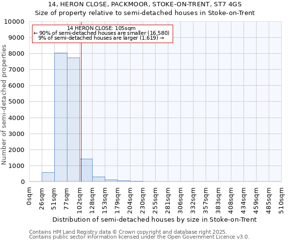 14, HERON CLOSE, PACKMOOR, STOKE-ON-TRENT, ST7 4GS: Size of property relative to semi-detached houses houses in Stoke-on-Trent