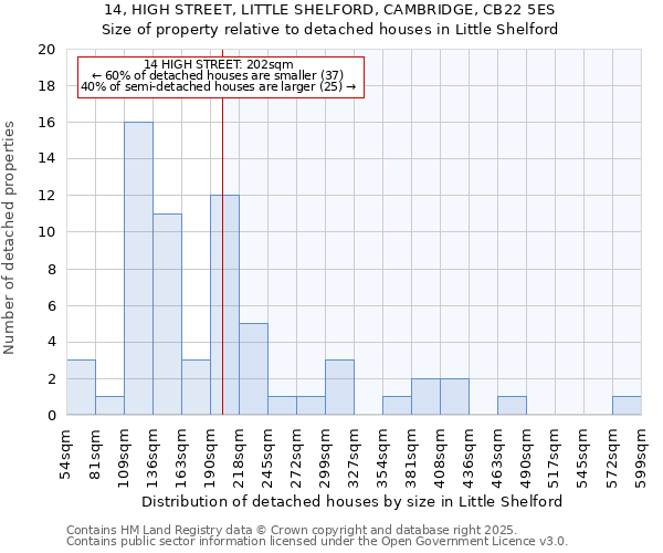 14, HIGH STREET, LITTLE SHELFORD, CAMBRIDGE, CB22 5ES: Size of property relative to detached houses houses in Little Shelford