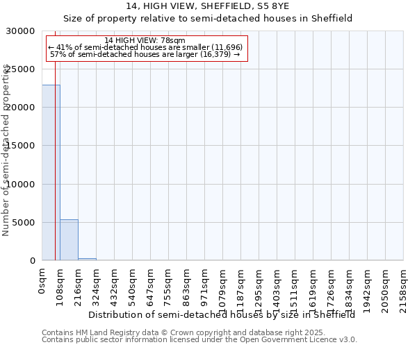 14, HIGH VIEW, SHEFFIELD, S5 8YE: Size of property relative to semi-detached houses houses in Sheffield