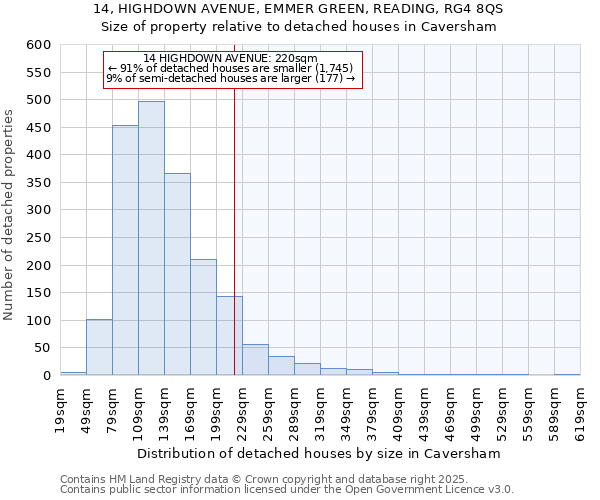 14, HIGHDOWN AVENUE, EMMER GREEN, READING, RG4 8QS: Size of property relative to detached houses houses in Caversham