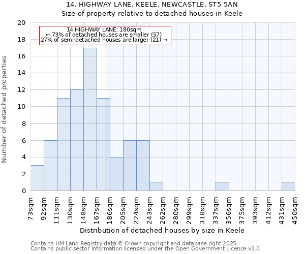 14, HIGHWAY LANE, KEELE, NEWCASTLE, ST5 5AN: Size of property relative to detached houses houses in Keele