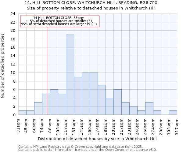 14, HILL BOTTOM CLOSE, WHITCHURCH HILL, READING, RG8 7PX: Size of property relative to detached houses in Whitchurch Hill