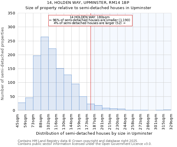 14, HOLDEN WAY, UPMINSTER, RM14 1BP: Size of property relative to semi-detached houses houses in Upminster