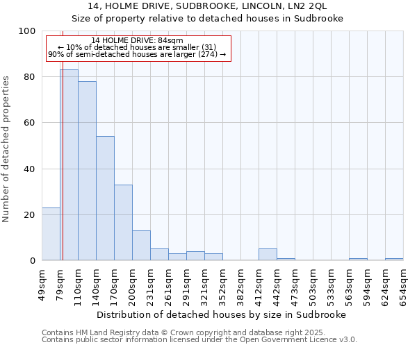 14, HOLME DRIVE, SUDBROOKE, LINCOLN, LN2 2QL: Size of property relative to detached houses houses in Sudbrooke