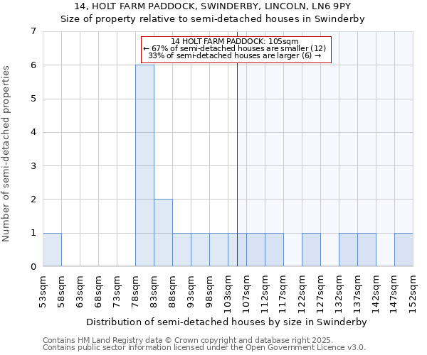 14, HOLT FARM PADDOCK, SWINDERBY, LINCOLN, LN6 9PY: Size of property relative to semi-detached houses houses in Swinderby