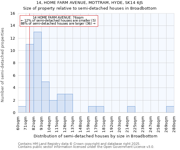 14, HOME FARM AVENUE, MOTTRAM, HYDE, SK14 6JS: Size of property relative to semi-detached houses houses in Broadbottom