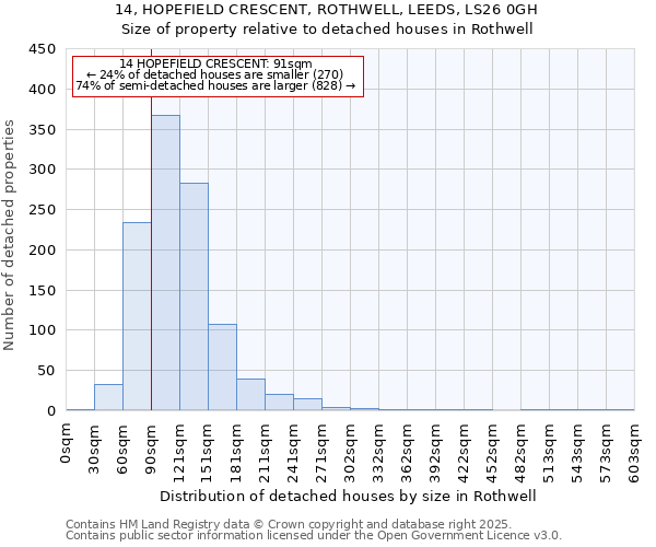 14, HOPEFIELD CRESCENT, ROTHWELL, LEEDS, LS26 0GH: Size of property relative to detached houses houses in Rothwell