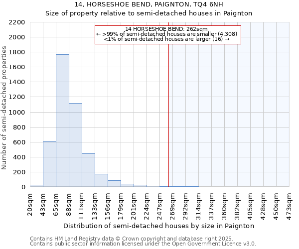 14, HORSESHOE BEND, PAIGNTON, TQ4 6NH: Size of property relative to semi-detached houses houses in Paignton