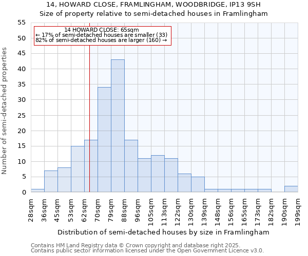 14, HOWARD CLOSE, FRAMLINGHAM, WOODBRIDGE, IP13 9SH: Size of property relative to semi-detached houses houses in Framlingham