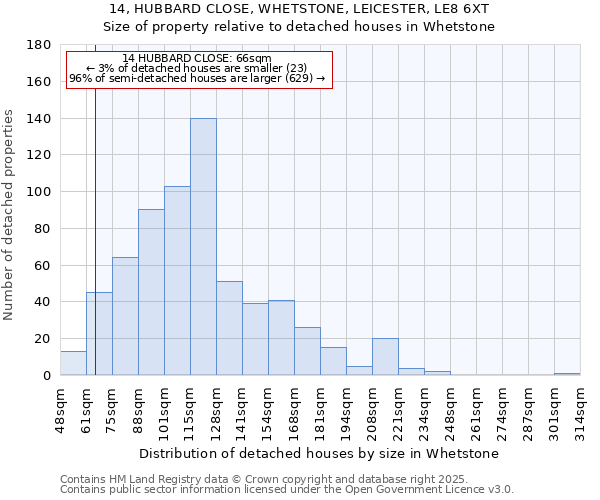 14, HUBBARD CLOSE, WHETSTONE, LEICESTER, LE8 6XT: Size of property relative to detached houses houses in Whetstone